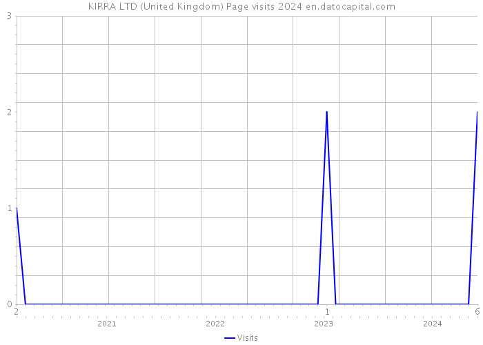 KIRRA LTD (United Kingdom) Page visits 2024 