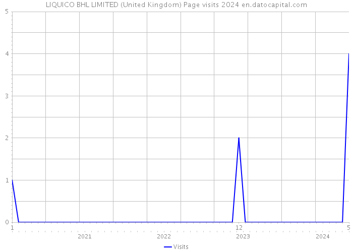 LIQUICO BHL LIMITED (United Kingdom) Page visits 2024 