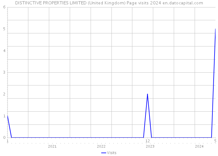DISTINCTIVE PROPERTIES LIMITED (United Kingdom) Page visits 2024 