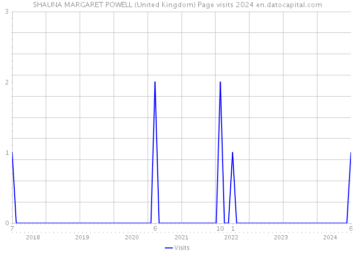SHAUNA MARGARET POWELL (United Kingdom) Page visits 2024 
