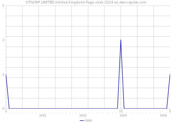 OTNORP LIMITED (United Kingdom) Page visits 2024 
