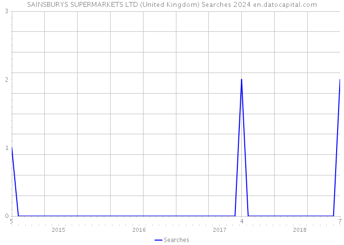 SAINSBURYS SUPERMARKETS LTD (United Kingdom) Searches 2024 