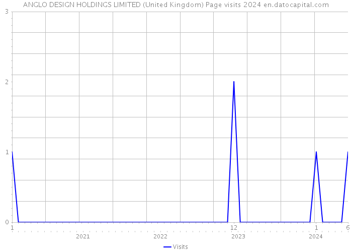 ANGLO DESIGN HOLDINGS LIMITED (United Kingdom) Page visits 2024 