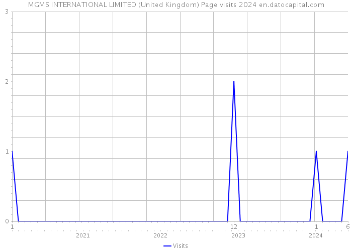MGMS INTERNATIONAL LIMITED (United Kingdom) Page visits 2024 