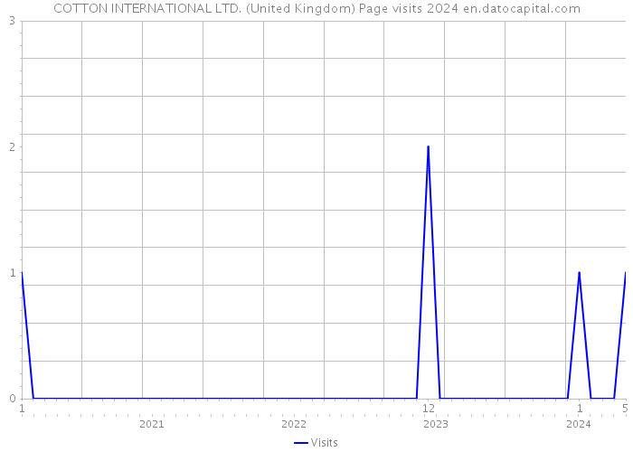 COTTON INTERNATIONAL LTD. (United Kingdom) Page visits 2024 