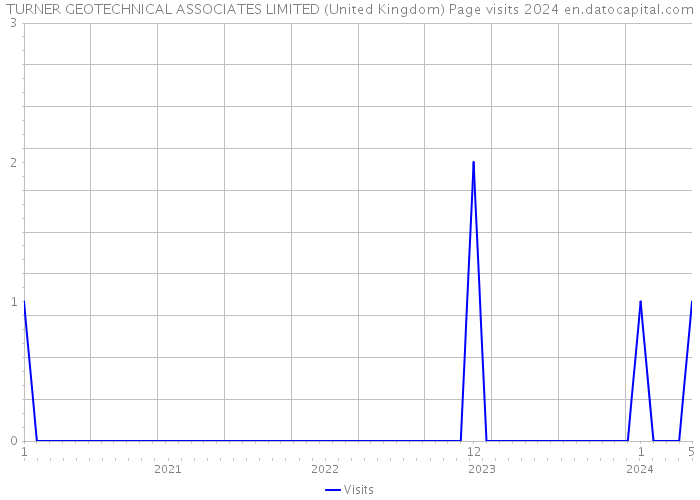 TURNER GEOTECHNICAL ASSOCIATES LIMITED (United Kingdom) Page visits 2024 