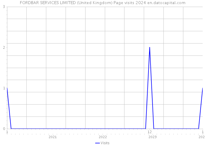 FORDBAR SERVICES LIMITED (United Kingdom) Page visits 2024 