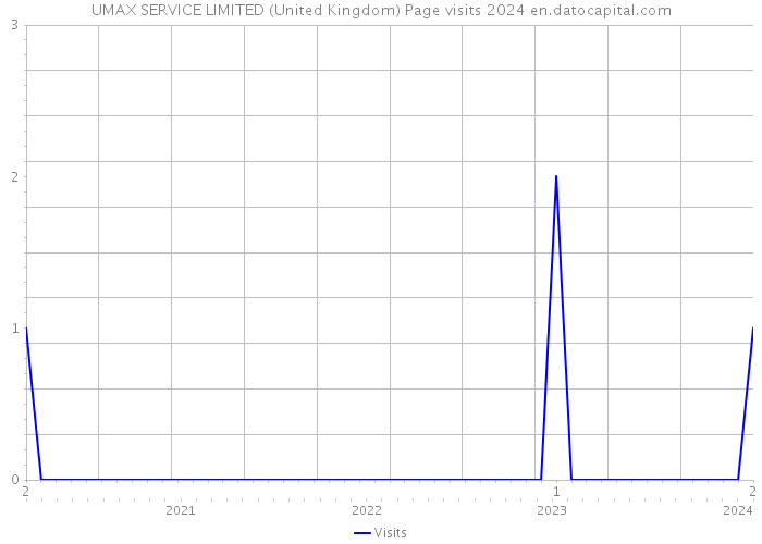 UMAX SERVICE LIMITED (United Kingdom) Page visits 2024 