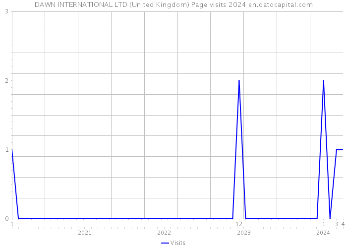 DAWN INTERNATIONAL LTD (United Kingdom) Page visits 2024 