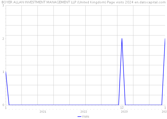 BOYER ALLAN INVESTMENT MANAGEMENT LLP (United Kingdom) Page visits 2024 