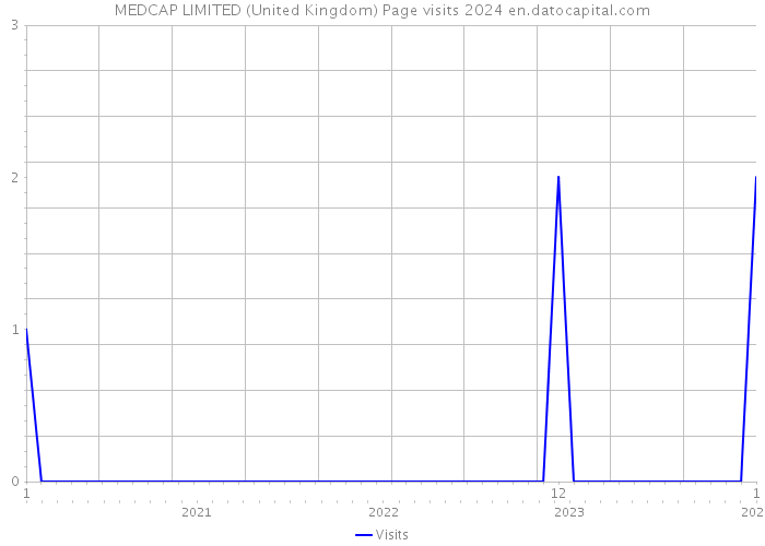 MEDCAP LIMITED (United Kingdom) Page visits 2024 