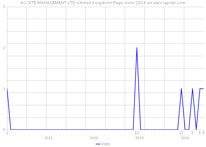 AG SITE MANAGEMENT LTD (United Kingdom) Page visits 2024 