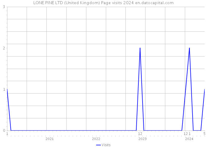 LONE PINE LTD (United Kingdom) Page visits 2024 