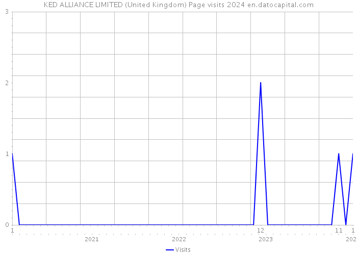 KED ALLIANCE LIMITED (United Kingdom) Page visits 2024 