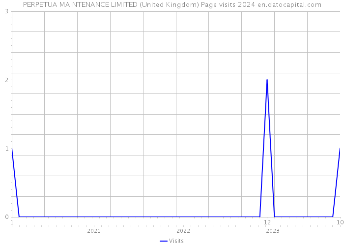 PERPETUA MAINTENANCE LIMITED (United Kingdom) Page visits 2024 