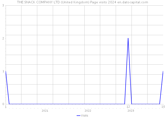THE SNACK COMPANY LTD (United Kingdom) Page visits 2024 