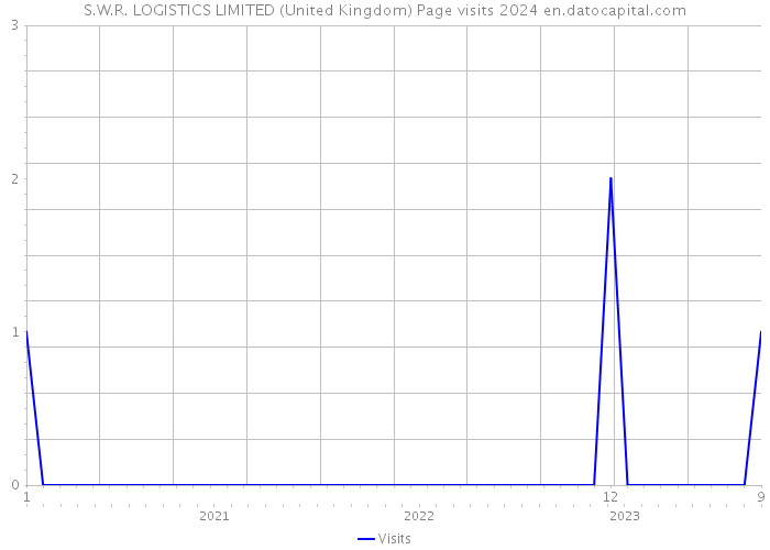 S.W.R. LOGISTICS LIMITED (United Kingdom) Page visits 2024 