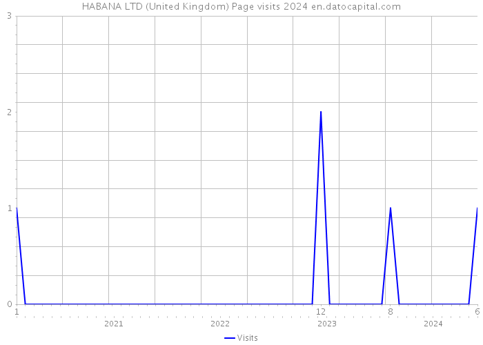 HABANA LTD (United Kingdom) Page visits 2024 