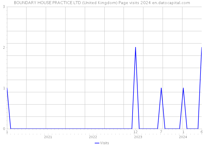 BOUNDARY HOUSE PRACTICE LTD (United Kingdom) Page visits 2024 