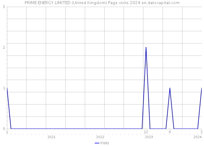 PRIME ENERGY LIMITED (United Kingdom) Page visits 2024 