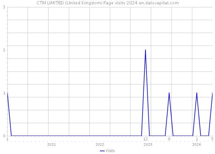 CTM LIMITED (United Kingdom) Page visits 2024 