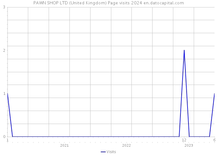PAWN SHOP LTD (United Kingdom) Page visits 2024 