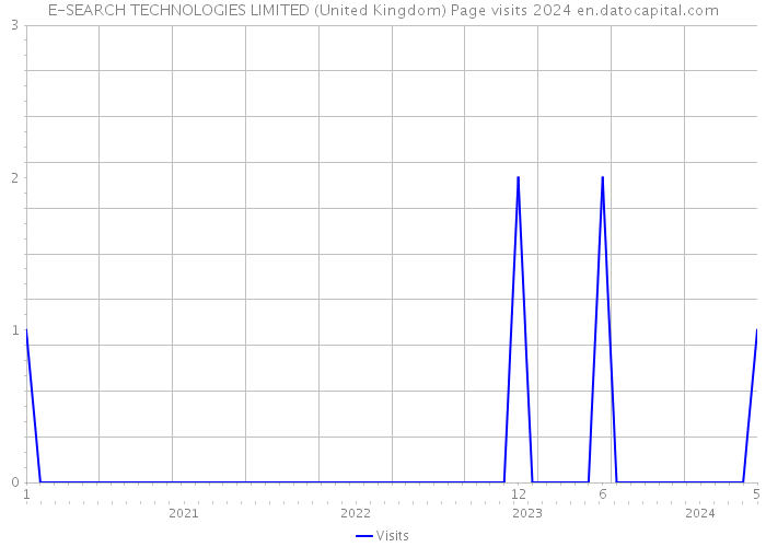 E-SEARCH TECHNOLOGIES LIMITED (United Kingdom) Page visits 2024 