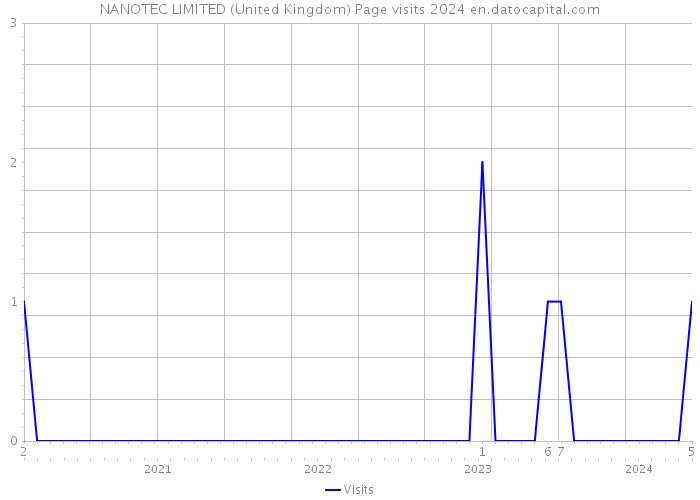 NANOTEC LIMITED (United Kingdom) Page visits 2024 