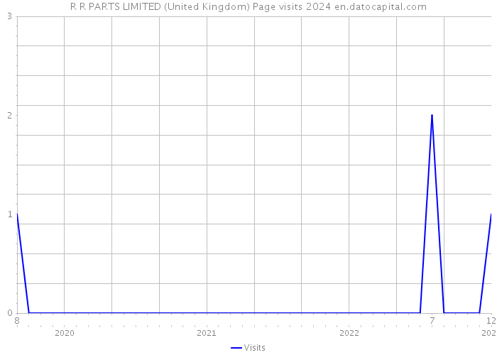 R R PARTS LIMITED (United Kingdom) Page visits 2024 