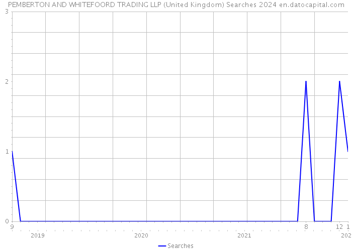 PEMBERTON AND WHITEFOORD TRADING LLP (United Kingdom) Searches 2024 