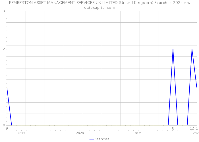 PEMBERTON ASSET MANAGEMENT SERVICES UK LIMITED (United Kingdom) Searches 2024 