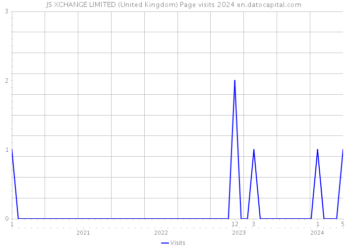 JS XCHANGE LIMITED (United Kingdom) Page visits 2024 