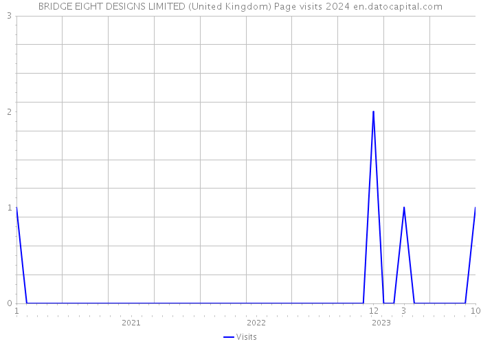 BRIDGE EIGHT DESIGNS LIMITED (United Kingdom) Page visits 2024 
