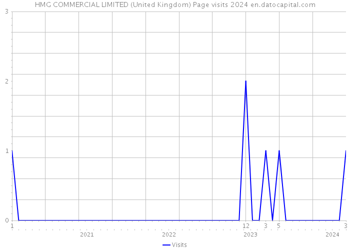 HMG COMMERCIAL LIMITED (United Kingdom) Page visits 2024 