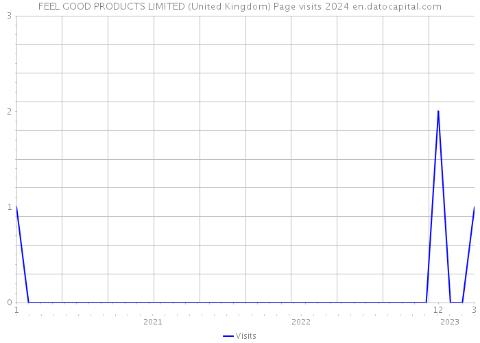 FEEL GOOD PRODUCTS LIMITED (United Kingdom) Page visits 2024 