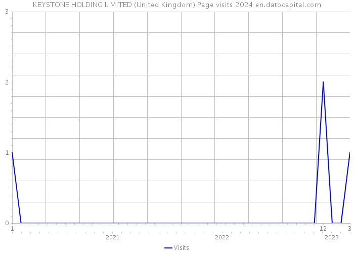 KEYSTONE HOLDING LIMITED (United Kingdom) Page visits 2024 