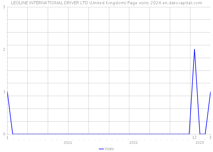 LEOLINE INTERNATIONAL DRIVER LTD (United Kingdom) Page visits 2024 
