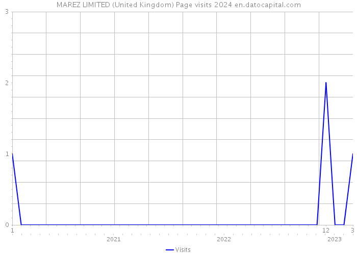 MAREZ LIMITED (United Kingdom) Page visits 2024 