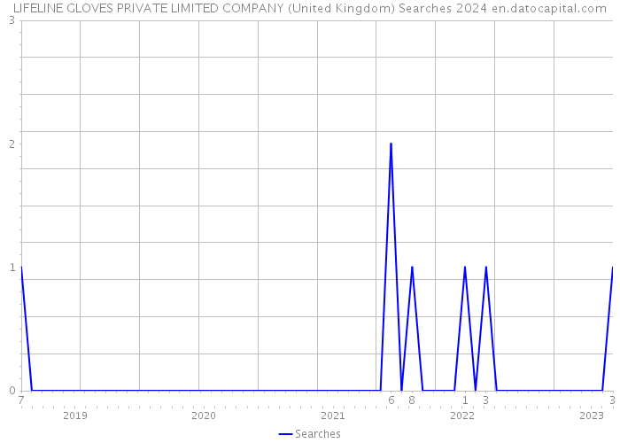 LIFELINE GLOVES PRIVATE LIMITED COMPANY (United Kingdom) Searches 2024 
