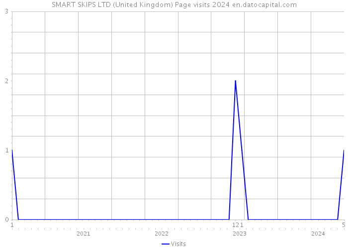SMART SKIPS LTD (United Kingdom) Page visits 2024 