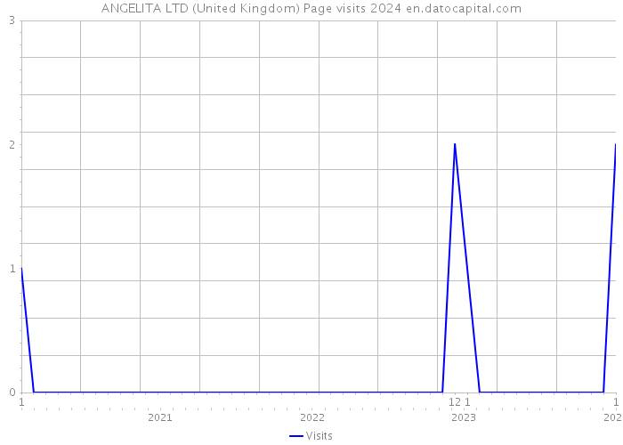 ANGELITA LTD (United Kingdom) Page visits 2024 
