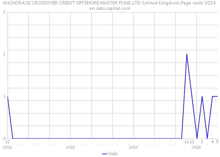 ANCHORAGE CROSSOVER CREDIT OFFSHORE MASTER FUND LTD (United Kingdom) Page visits 2024 