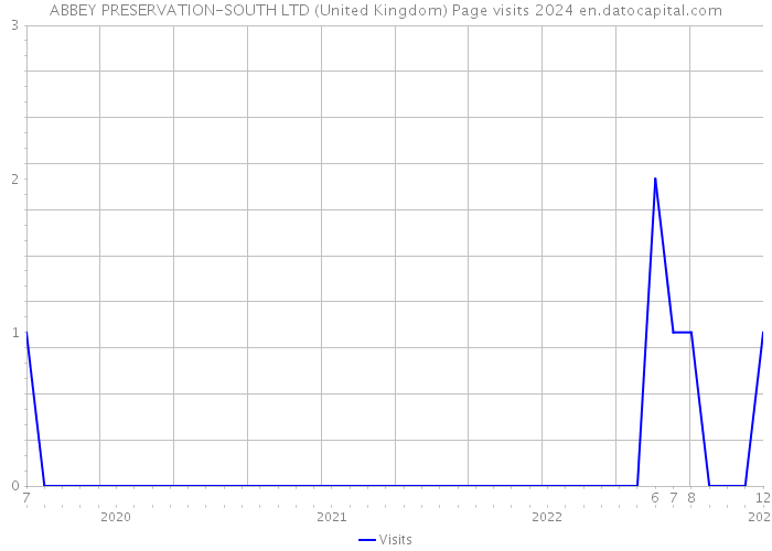 ABBEY PRESERVATION-SOUTH LTD (United Kingdom) Page visits 2024 