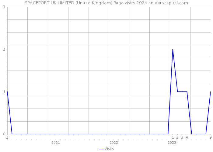 SPACEPORT UK LIMITED (United Kingdom) Page visits 2024 