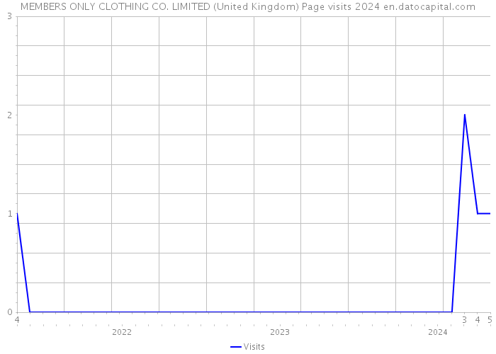 MEMBERS ONLY CLOTHING CO. LIMITED (United Kingdom) Page visits 2024 