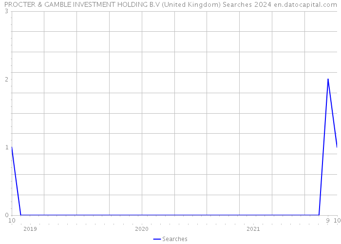 PROCTER & GAMBLE INVESTMENT HOLDING B.V (United Kingdom) Searches 2024 