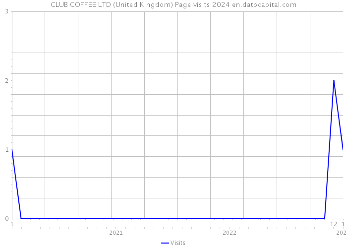 CLUB COFFEE LTD (United Kingdom) Page visits 2024 