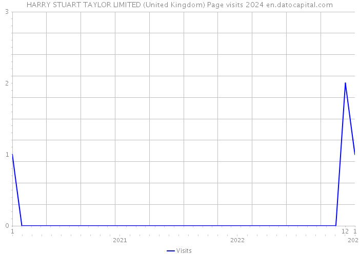 HARRY STUART TAYLOR LIMITED (United Kingdom) Page visits 2024 
