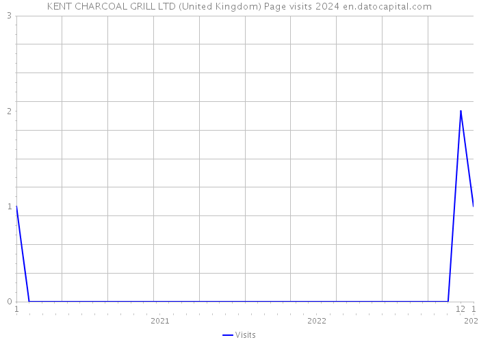 KENT CHARCOAL GRILL LTD (United Kingdom) Page visits 2024 