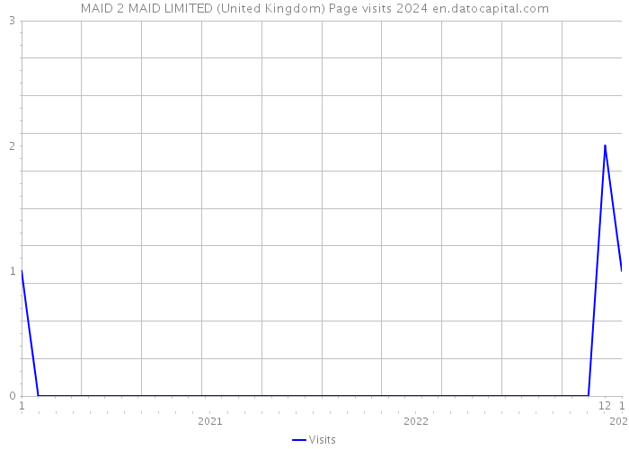 MAID 2 MAID LIMITED (United Kingdom) Page visits 2024 